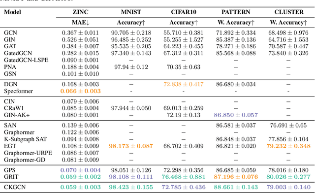 Figure 2 for CKGConv: General Graph Convolution with Continuous Kernels