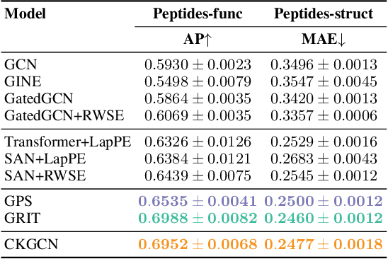 Figure 3 for CKGConv: General Graph Convolution with Continuous Kernels