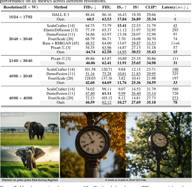 Figure 1 for UltraPixel: Advancing Ultra-High-Resolution Image Synthesis to New Peaks