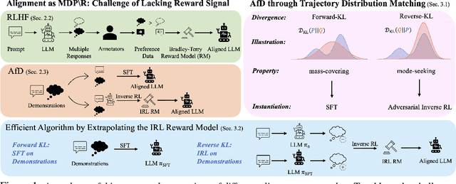 Figure 1 for Inverse-RLignment: Inverse Reinforcement Learning from Demonstrations for LLM Alignment