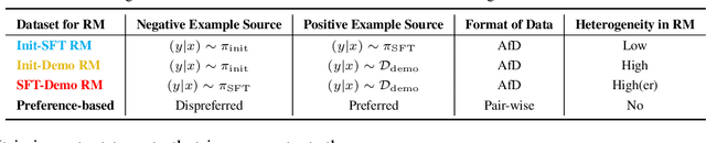 Figure 2 for Inverse-RLignment: Inverse Reinforcement Learning from Demonstrations for LLM Alignment