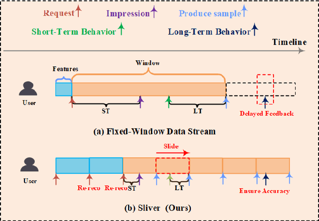 Figure 3 for Ensure Timeliness and Accuracy: A Novel Sliding Window Data Stream Paradigm for Live Streaming Recommendation