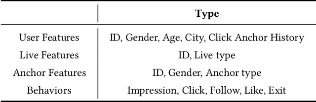 Figure 2 for Ensure Timeliness and Accuracy: A Novel Sliding Window Data Stream Paradigm for Live Streaming Recommendation