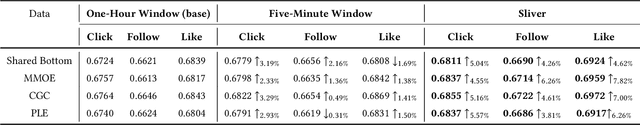 Figure 4 for Ensure Timeliness and Accuracy: A Novel Sliding Window Data Stream Paradigm for Live Streaming Recommendation