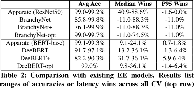 Figure 4 for Apparate: Rethinking Early Exits to Tame Latency-Throughput Tensions in ML Serving