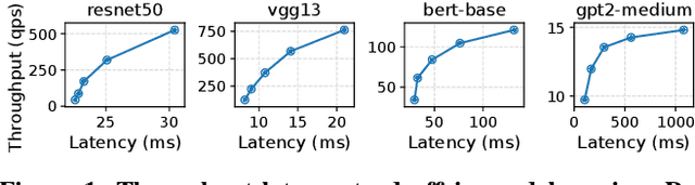 Figure 1 for Apparate: Rethinking Early Exits to Tame Latency-Throughput Tensions in ML Serving