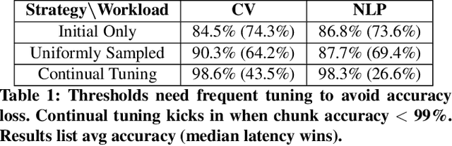 Figure 2 for Apparate: Rethinking Early Exits to Tame Latency-Throughput Tensions in ML Serving