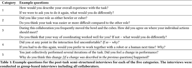 Figure 1 for Understanding Entrainment in Human Groups: Optimising Human-Robot Collaboration from Lessons Learned during Human-Human Collaboration