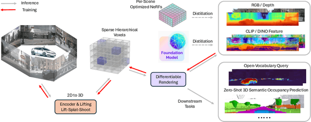 Figure 1 for DistillNeRF: Perceiving 3D Scenes from Single-Glance Images by Distilling Neural Fields and Foundation Model Features
