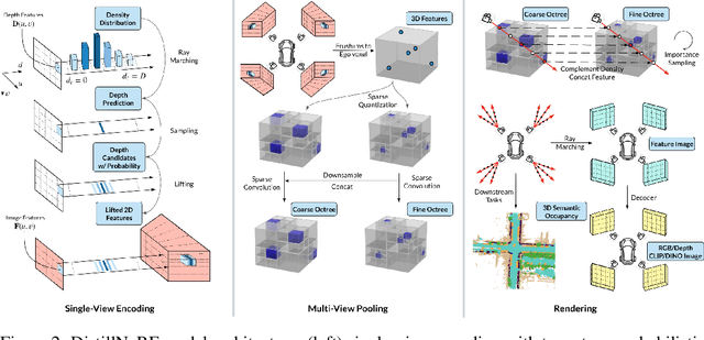 Figure 3 for DistillNeRF: Perceiving 3D Scenes from Single-Glance Images by Distilling Neural Fields and Foundation Model Features
