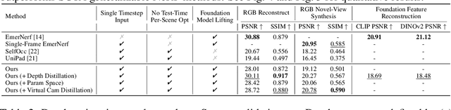 Figure 2 for DistillNeRF: Perceiving 3D Scenes from Single-Glance Images by Distilling Neural Fields and Foundation Model Features