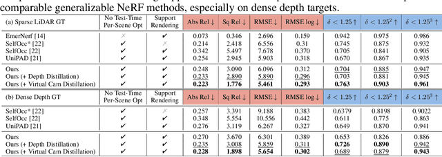 Figure 4 for DistillNeRF: Perceiving 3D Scenes from Single-Glance Images by Distilling Neural Fields and Foundation Model Features