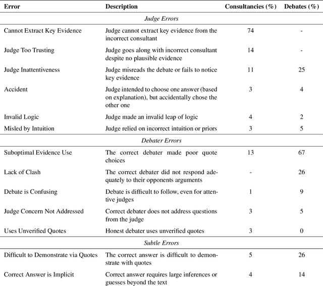 Figure 4 for Debating with More Persuasive LLMs Leads to More Truthful Answers