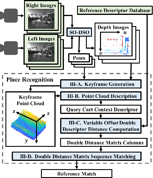 Figure 1 for SPOT: Point Cloud Based Stereo Visual Place Recognition for Similar and Opposing Viewpoints