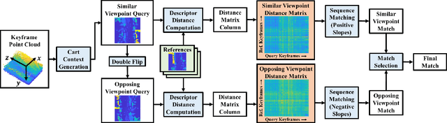 Figure 2 for SPOT: Point Cloud Based Stereo Visual Place Recognition for Similar and Opposing Viewpoints