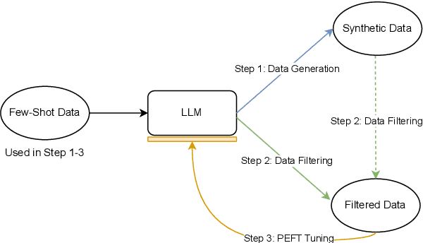 Figure 1 for Enhancing Low-Resource LLMs Classification with PEFT and Synthetic Data