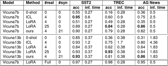 Figure 2 for Enhancing Low-Resource LLMs Classification with PEFT and Synthetic Data