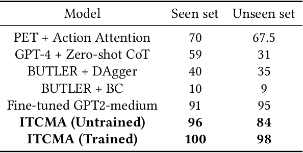 Figure 2 for ITCMA: A Generative Agent Based on a Computational Consciousness Structure