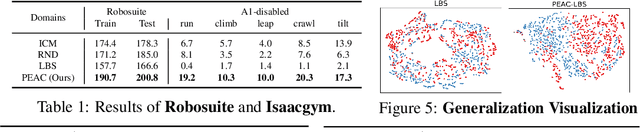 Figure 2 for PEAC: Unsupervised Pre-training for Cross-Embodiment Reinforcement Learning