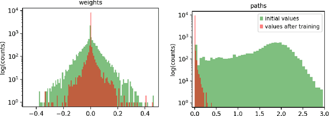 Figure 3 for Sparsity in Continuous-Depth Neural Networks