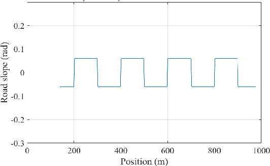 Figure 3 for Space Domain based Ecological Cooperative and Adaptive Cruise Control on Rolling Terrain