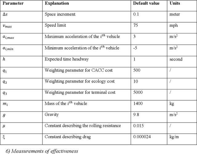 Figure 2 for Space Domain based Ecological Cooperative and Adaptive Cruise Control on Rolling Terrain