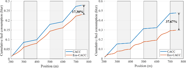 Figure 4 for Space Domain based Ecological Cooperative and Adaptive Cruise Control on Rolling Terrain