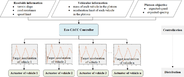 Figure 1 for Space Domain based Ecological Cooperative and Adaptive Cruise Control on Rolling Terrain