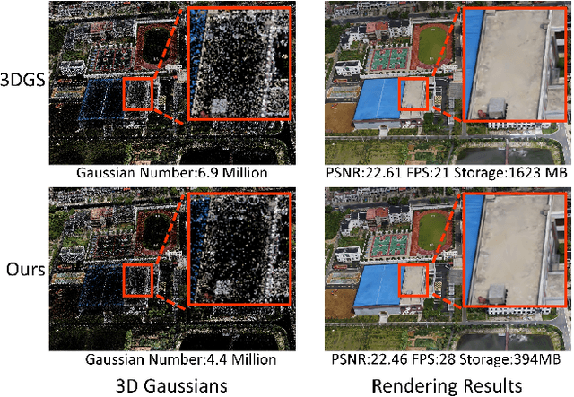 Figure 1 for EfficientGS: Streamlining Gaussian Splatting for Large-Scale High-Resolution Scene Representation