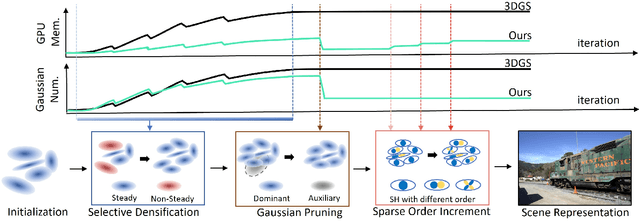 Figure 3 for EfficientGS: Streamlining Gaussian Splatting for Large-Scale High-Resolution Scene Representation