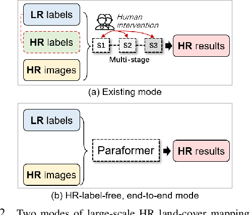 Figure 3 for Learning without Exact Guidance: Updating Large-scale High-resolution Land Cover Maps from Low-resolution Historical Labels