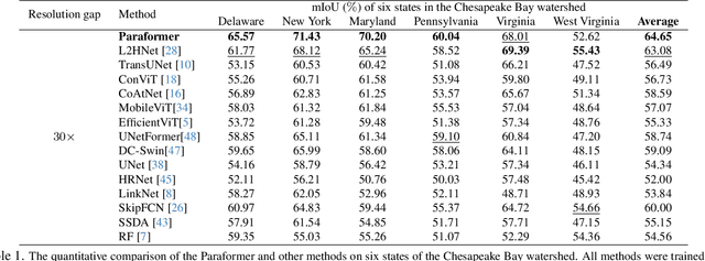 Figure 2 for Learning without Exact Guidance: Updating Large-scale High-resolution Land Cover Maps from Low-resolution Historical Labels