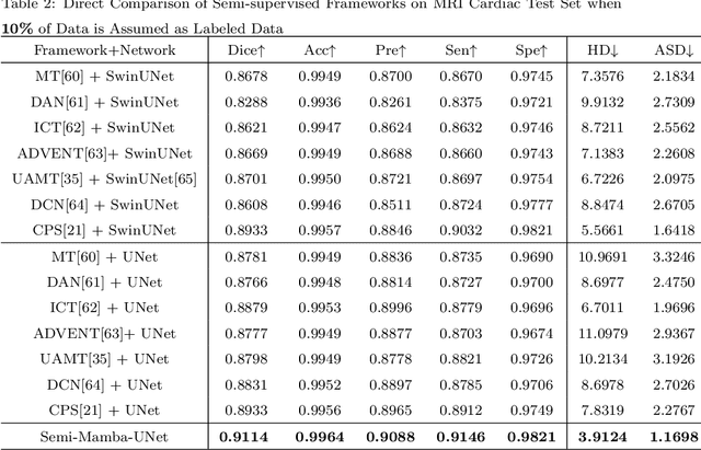 Figure 4 for Semi-Mamba-UNet: Pixel-Level Contrastive Cross-Supervised Visual Mamba-based UNet for Semi-Supervised Medical Image Segmentation