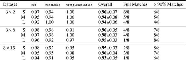 Figure 4 for Learning to Configure Computer Networks with Neural Algorithmic Reasoning