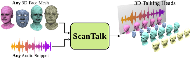 Figure 1 for ScanTalk: 3D Talking Heads from Unregistered Scans