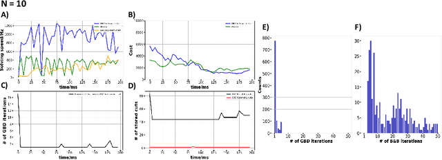 Figure 2 for Accelerate Hybrid Model Predictive Control using Generalized Benders Decomposition