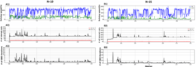 Figure 3 for Accelerate Hybrid Model Predictive Control using Generalized Benders Decomposition