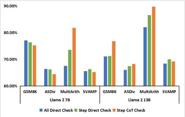 Figure 3 for Learning to Check: Unleashing Potentials for Self-Correction in Large Language Models