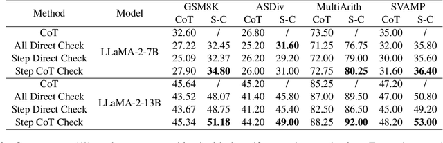 Figure 4 for Learning to Check: Unleashing Potentials for Self-Correction in Large Language Models