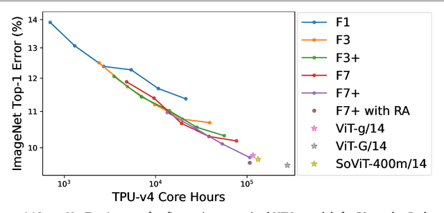 Figure 1 for ConvNets Match Vision Transformers at Scale