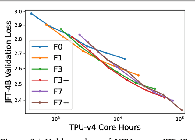 Figure 2 for ConvNets Match Vision Transformers at Scale