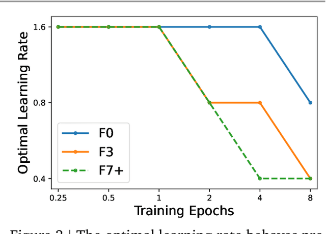 Figure 3 for ConvNets Match Vision Transformers at Scale