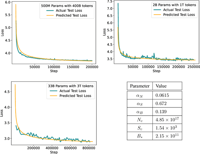 Figure 3 for Unraveling the Mystery of Scaling Laws: Part I