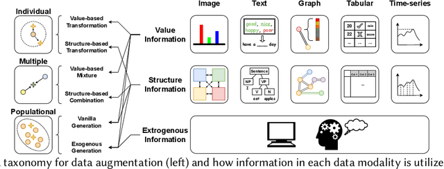 Figure 2 for A Comprehensive Survey on Data Augmentation