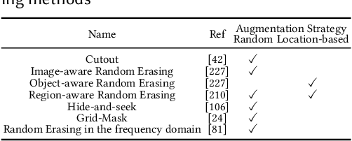 Figure 3 for A Comprehensive Survey on Data Augmentation