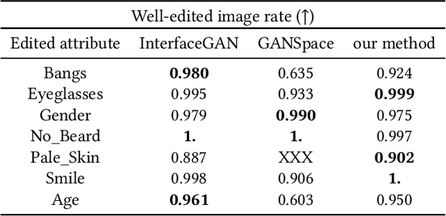 Figure 2 for A Compact and Semantic Latent Space for Disentangled and Controllable Image Editing