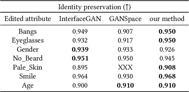 Figure 4 for A Compact and Semantic Latent Space for Disentangled and Controllable Image Editing