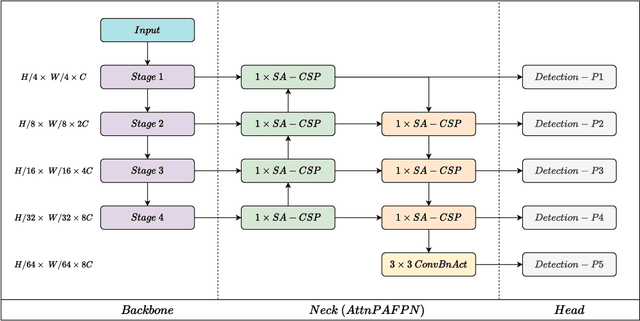 Figure 3 for Transformer-based Detection of Microorganisms on High-Resolution Petri Dish Images