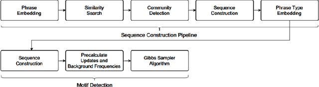 Figure 1 for Conversational Pattern Mining using Motif Detection