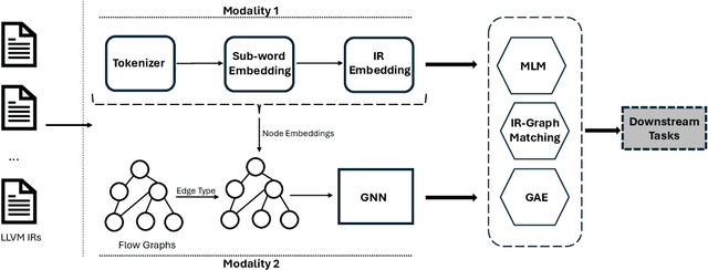 Figure 1 for MIREncoder: Multi-modal IR-based Pretrained Embeddings for Performance Optimizations